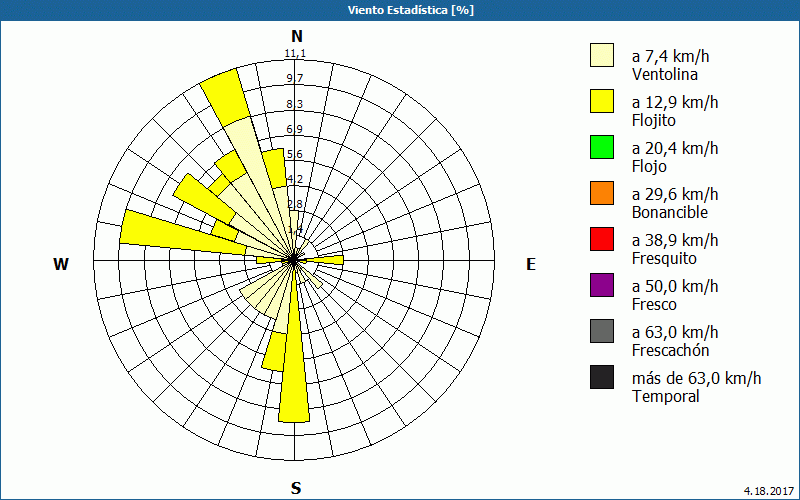 chart