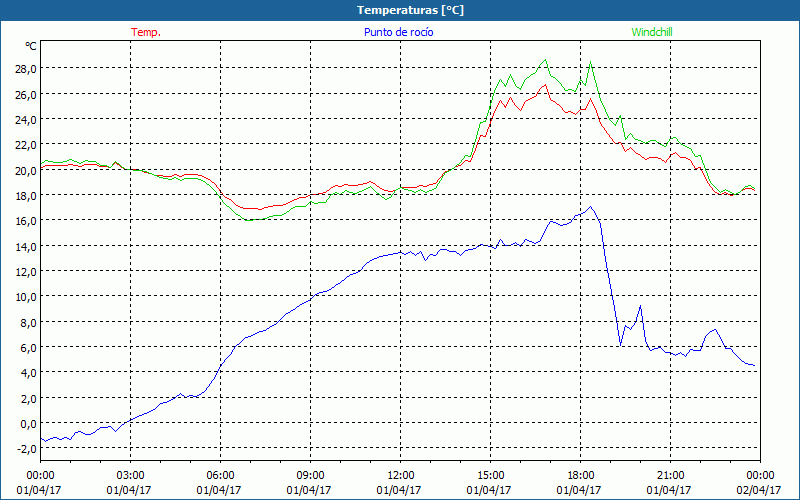 chart