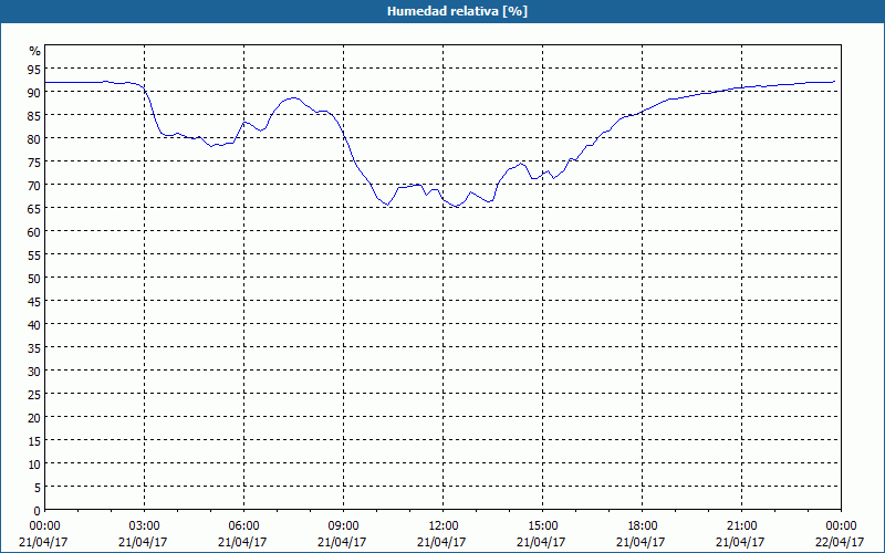 chart