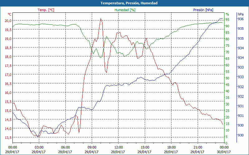 chart