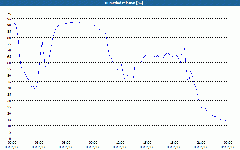 chart