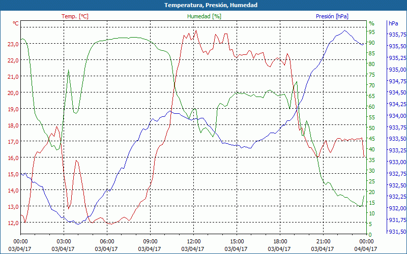 chart