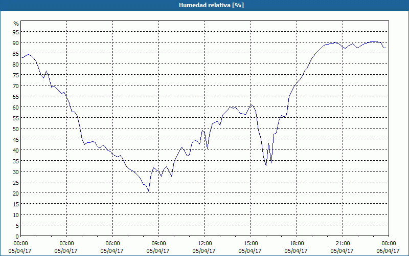 chart