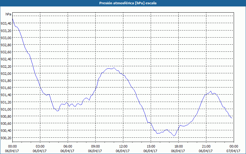 chart