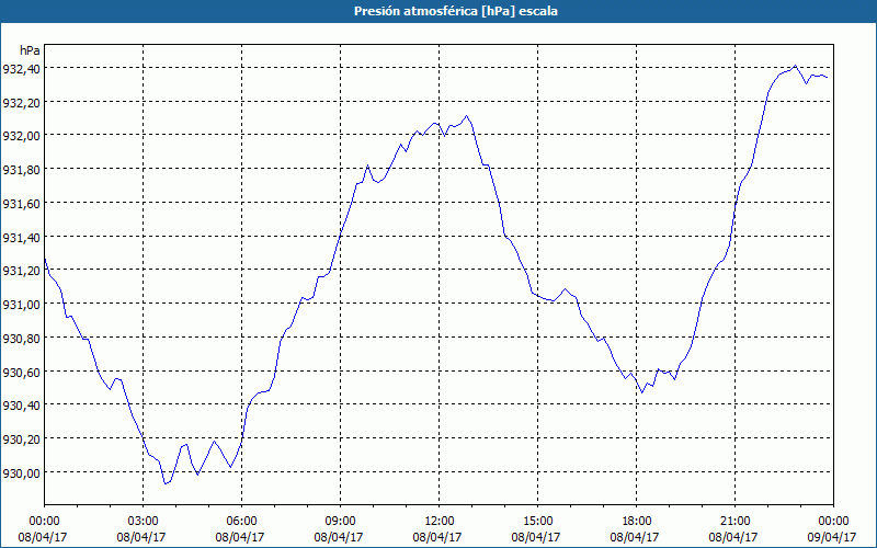 chart