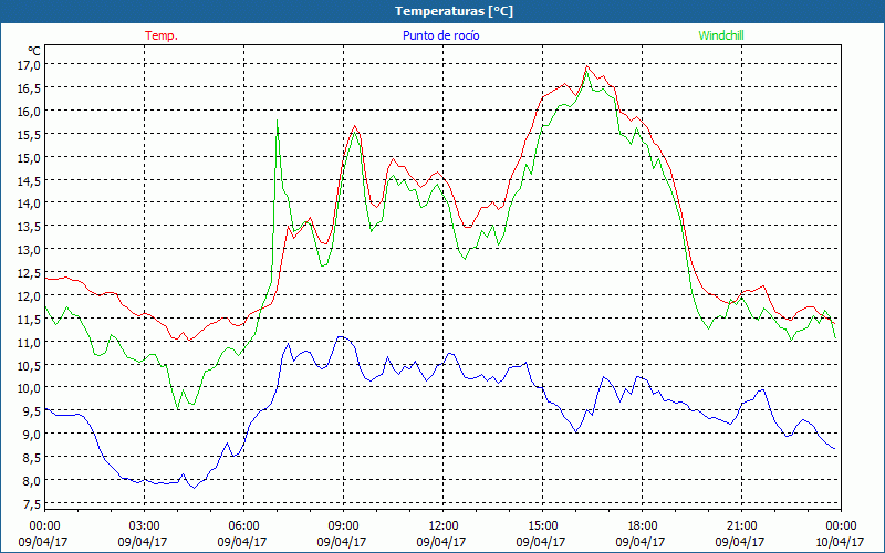 chart