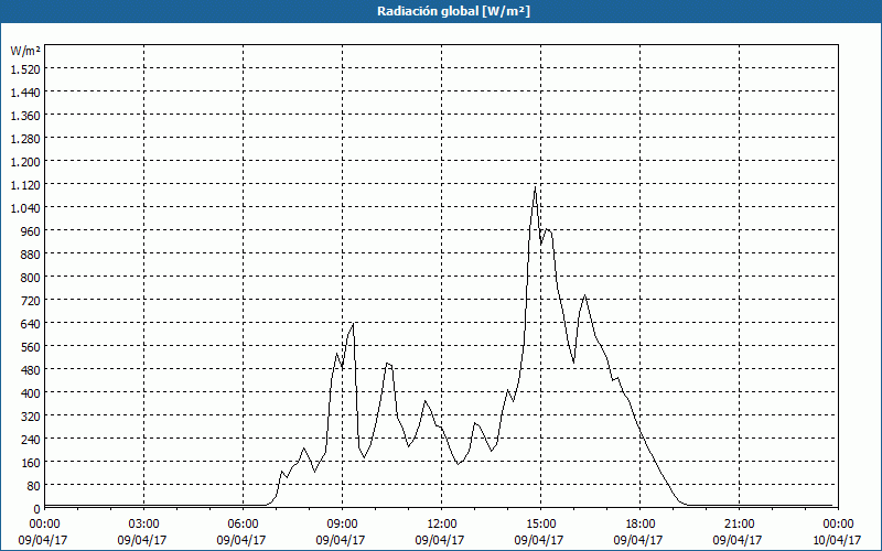 chart