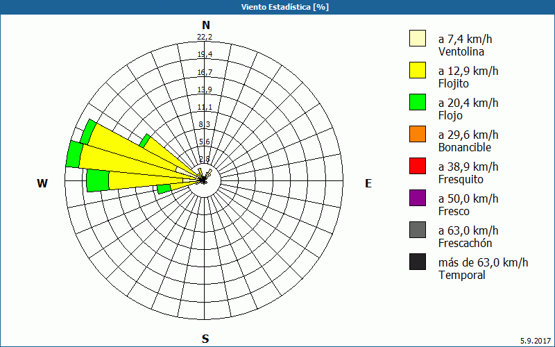 chart