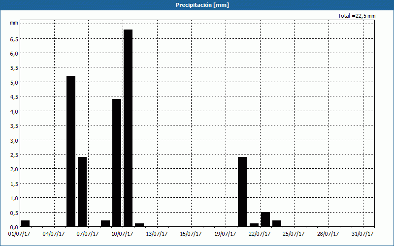 chart