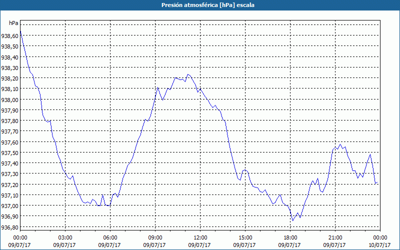 chart