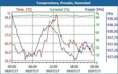 chart