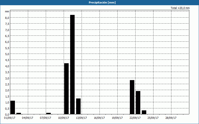 chart