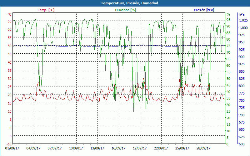 chart