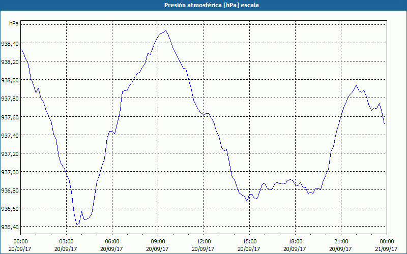 chart