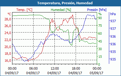 chart