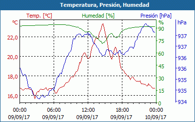 chart