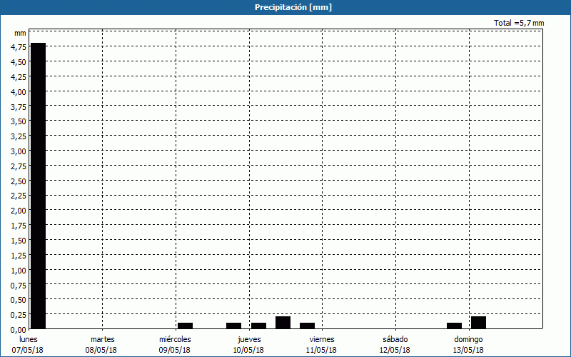 chart