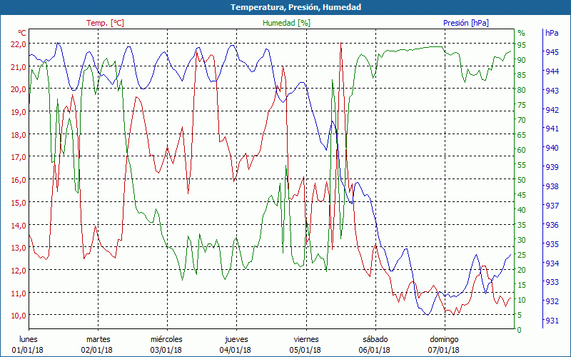 chart