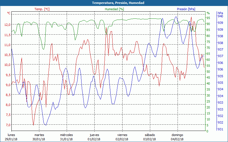 chart