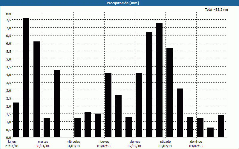 chart