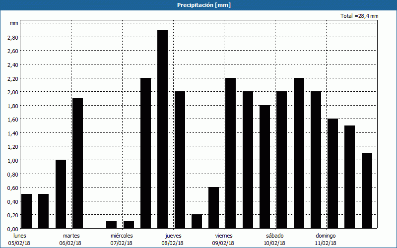 chart