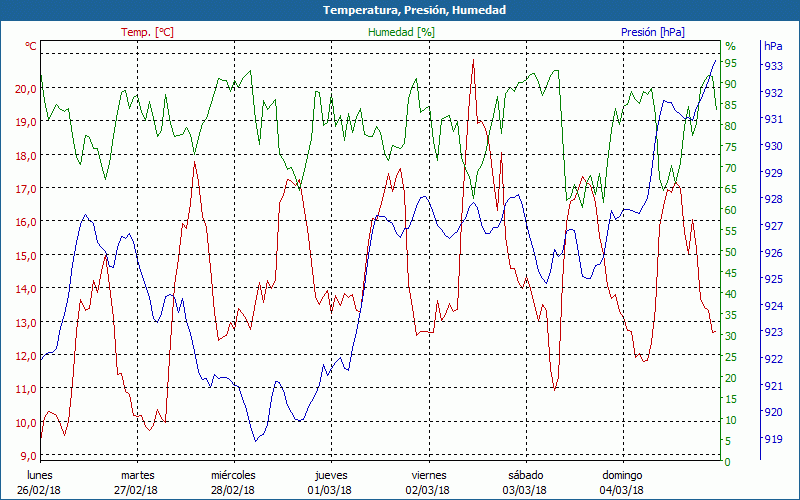 chart