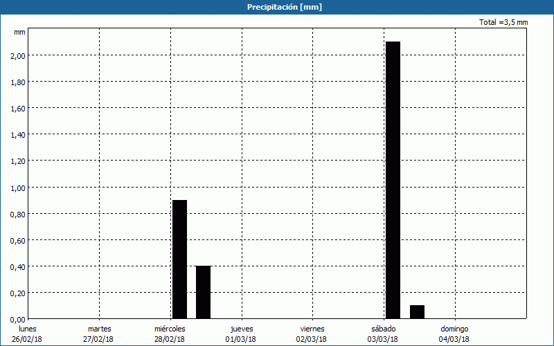 chart