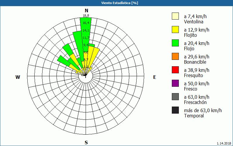 chart