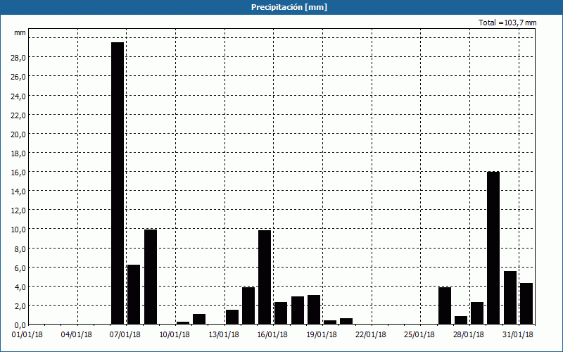 chart