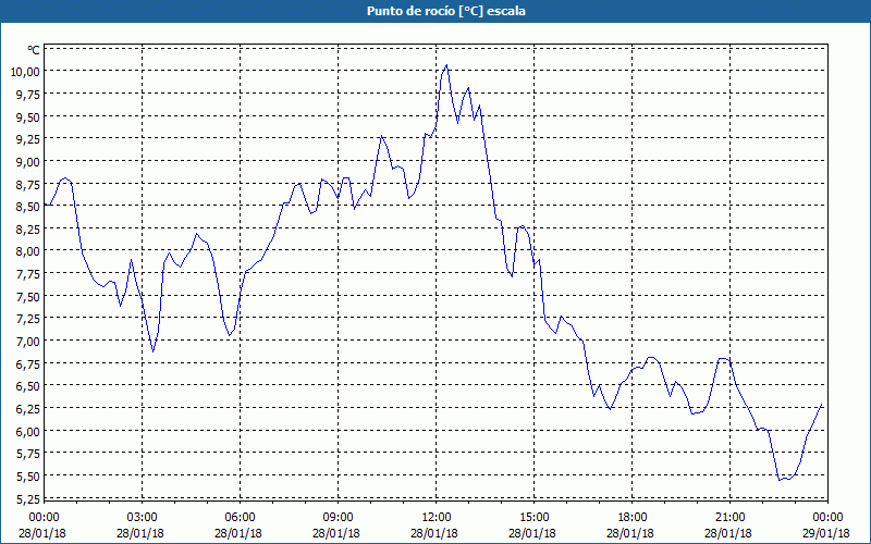 chart