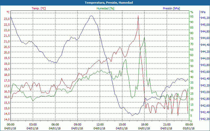 chart