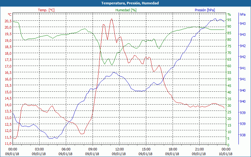 chart