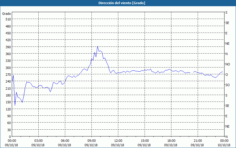 chart