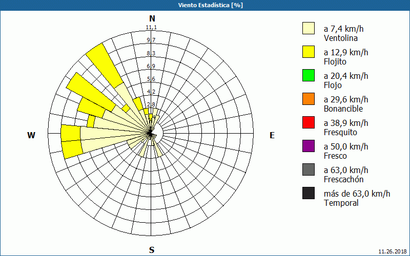 chart