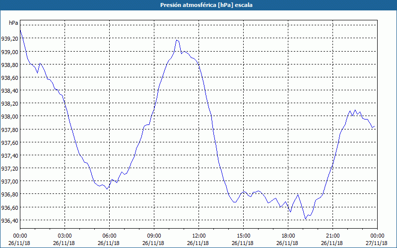 chart