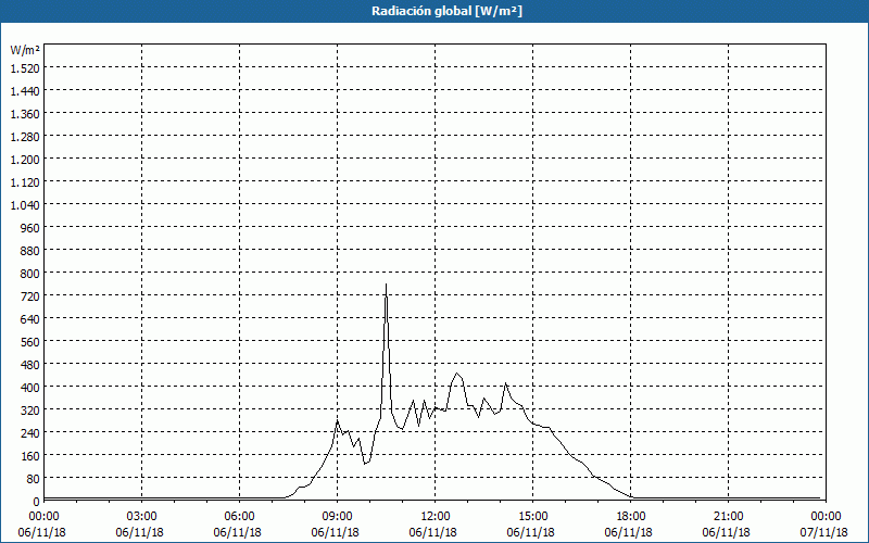 chart