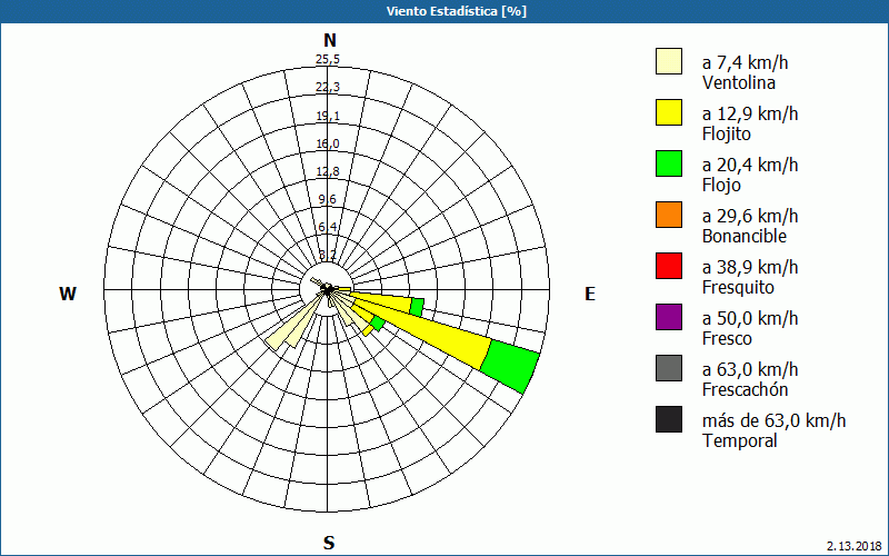 chart