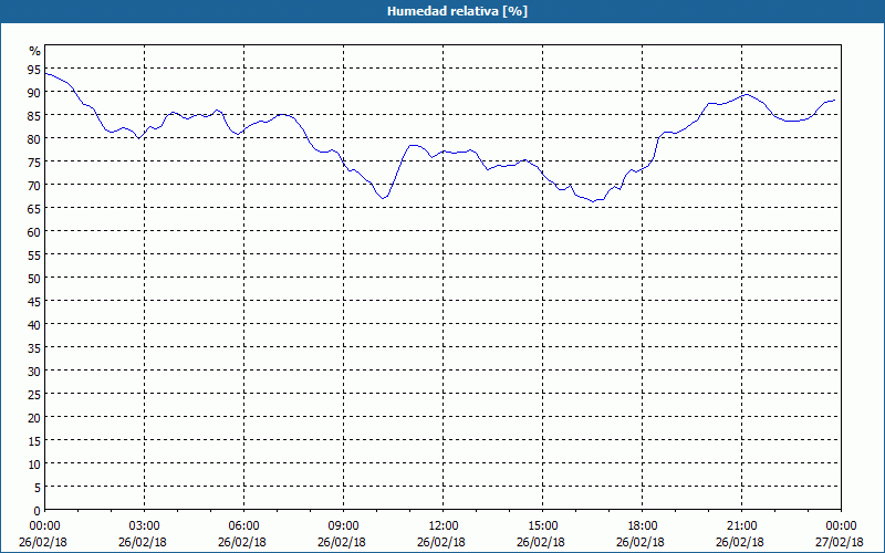 chart