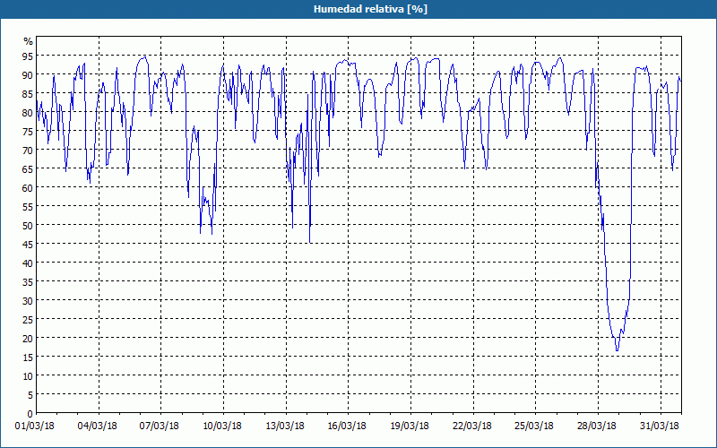 chart