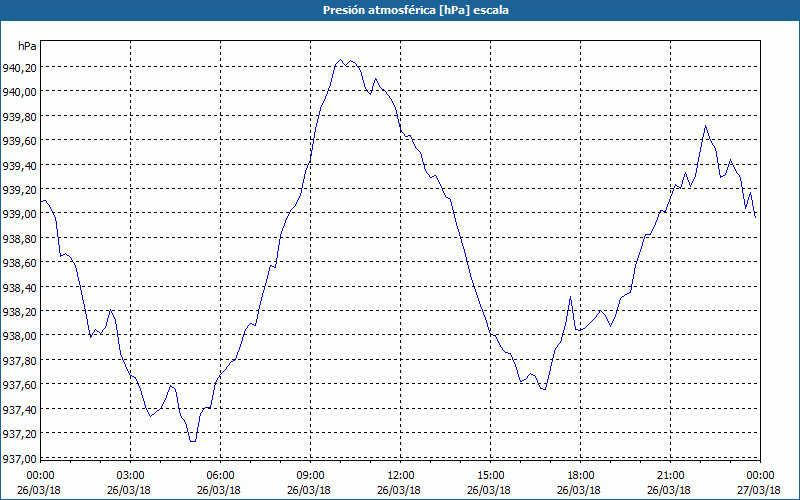 chart