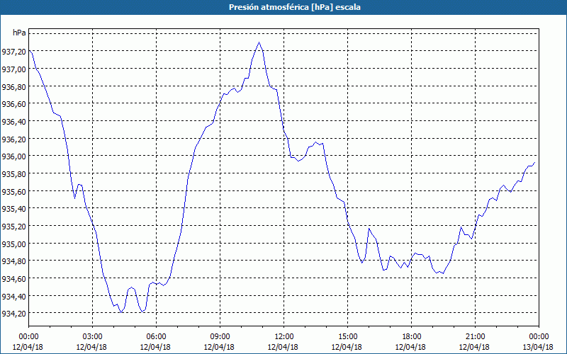 chart