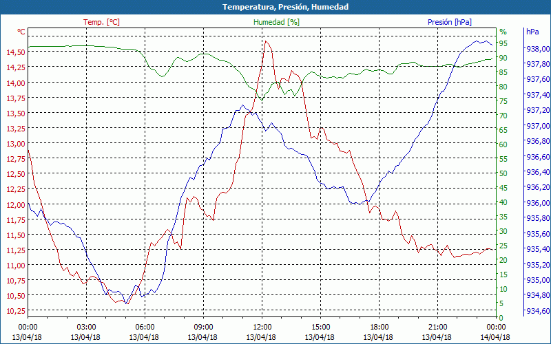 chart