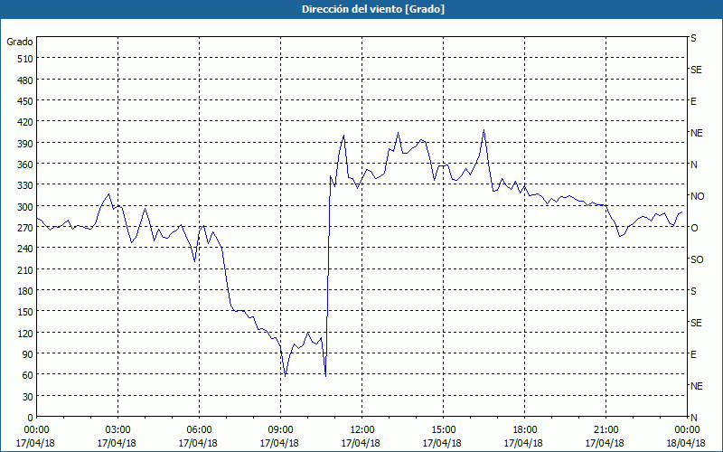 chart