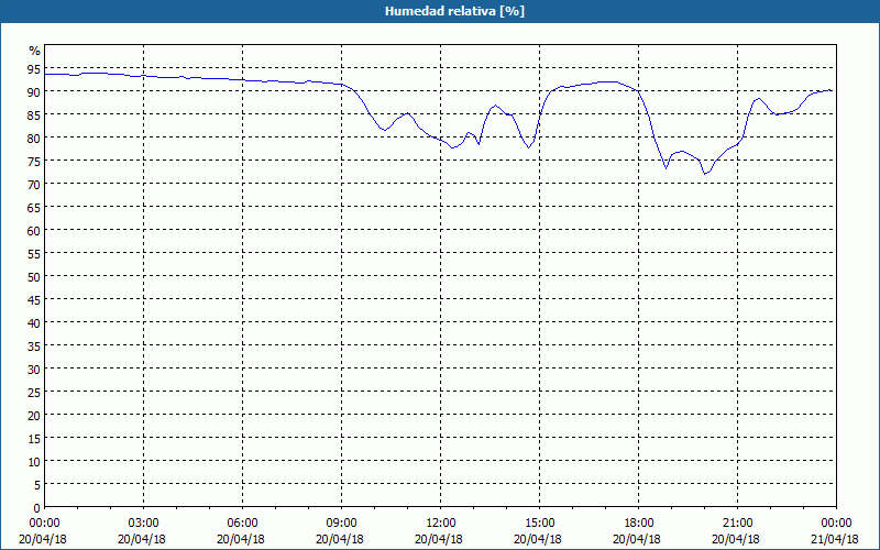 chart