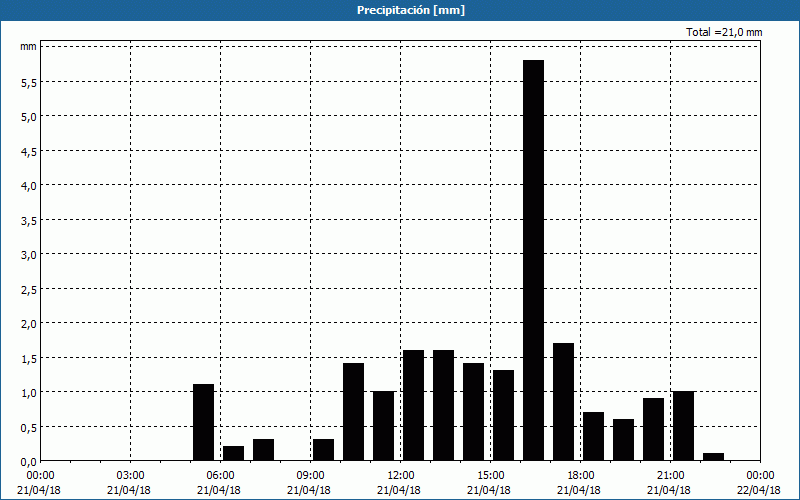 chart