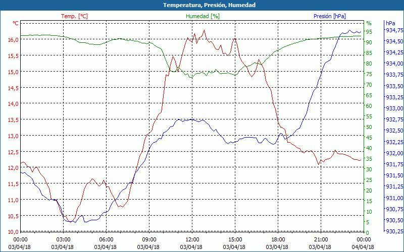 chart