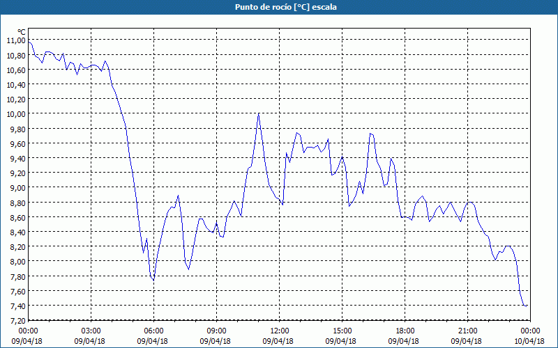 chart