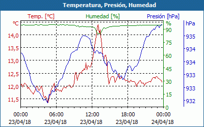 chart