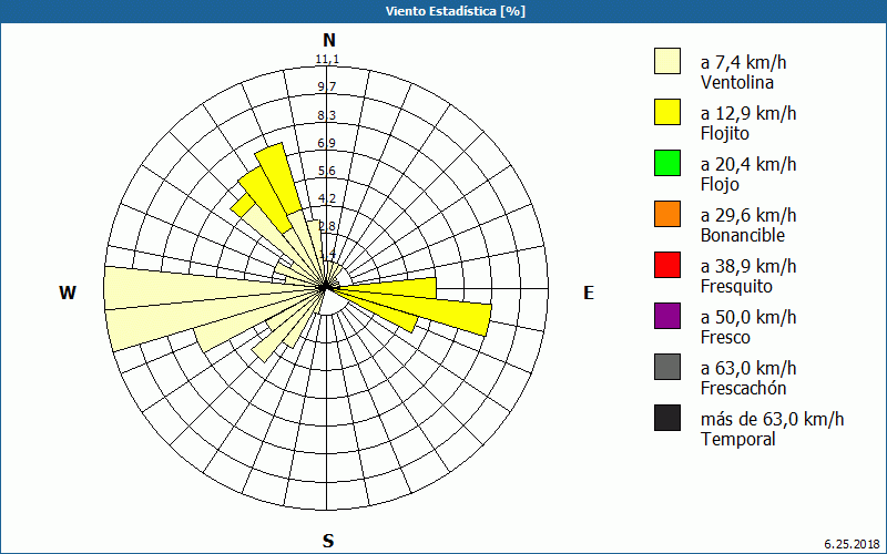 chart