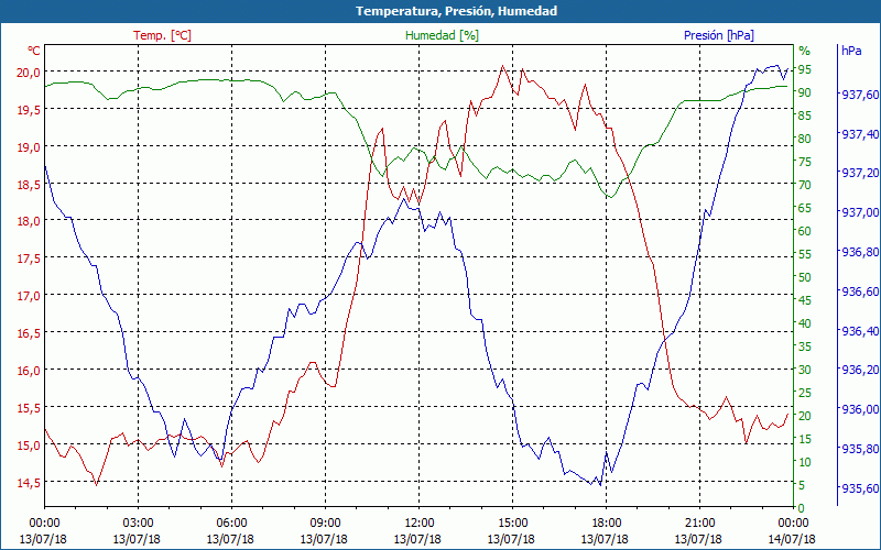 chart